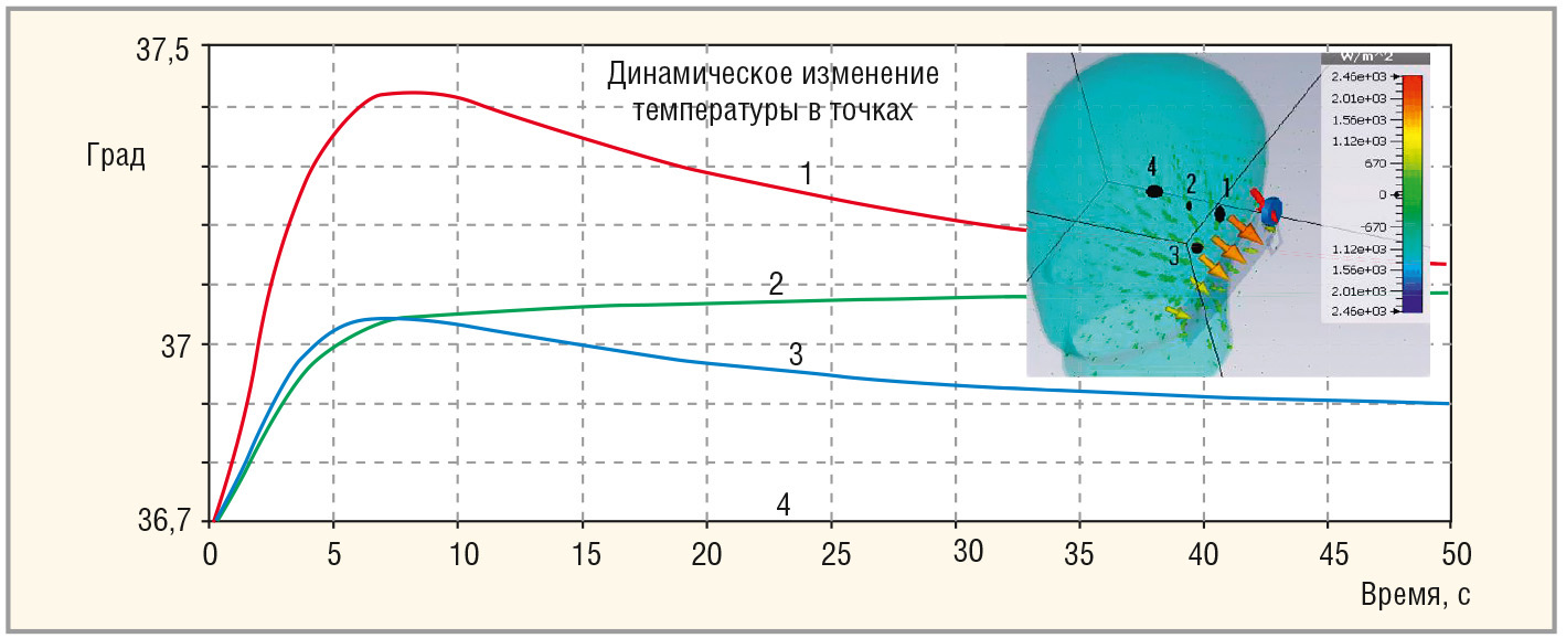 Расчёт температуры нагрева биологического объекта под действием СВЧ-мощности