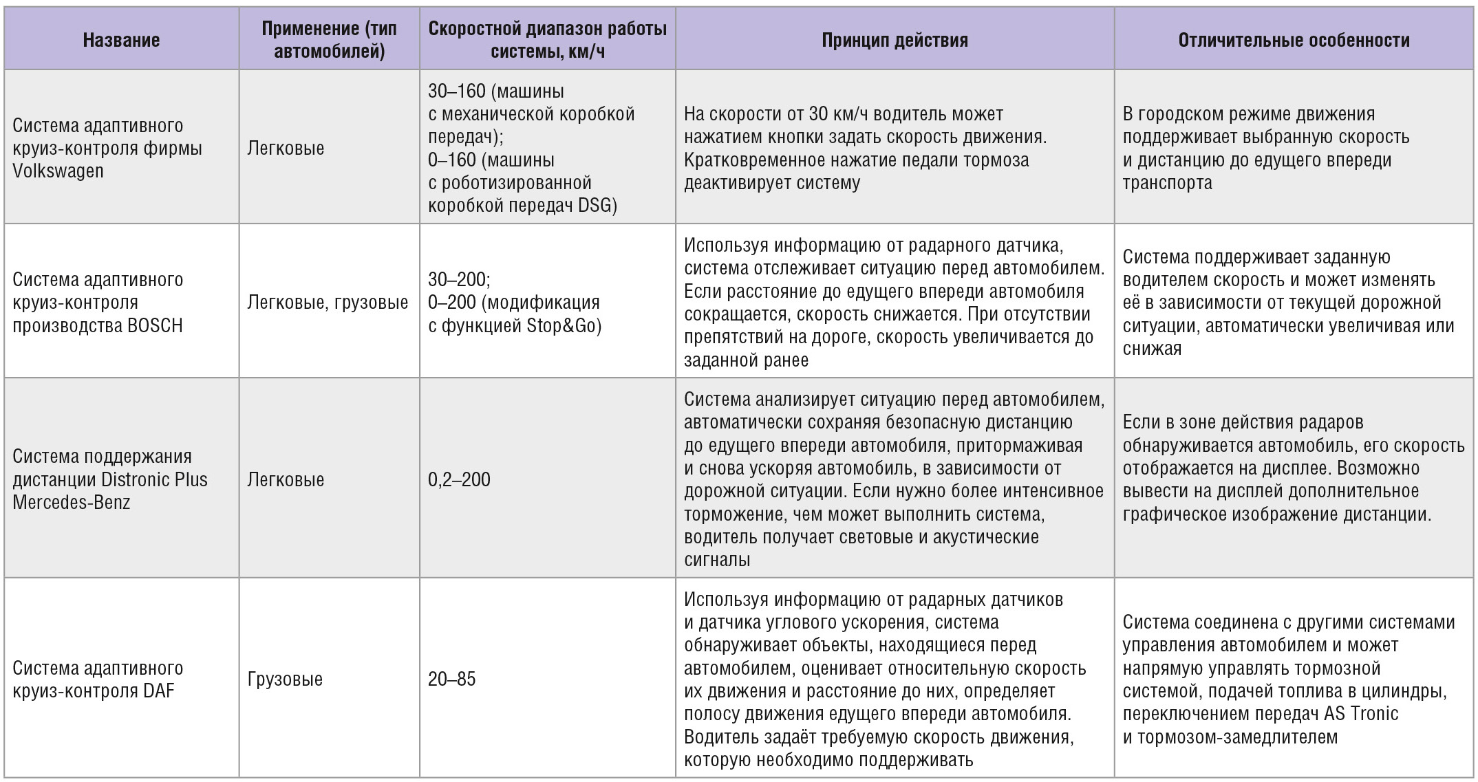 Применение радарных датчиков в системах автомобильной безопасности