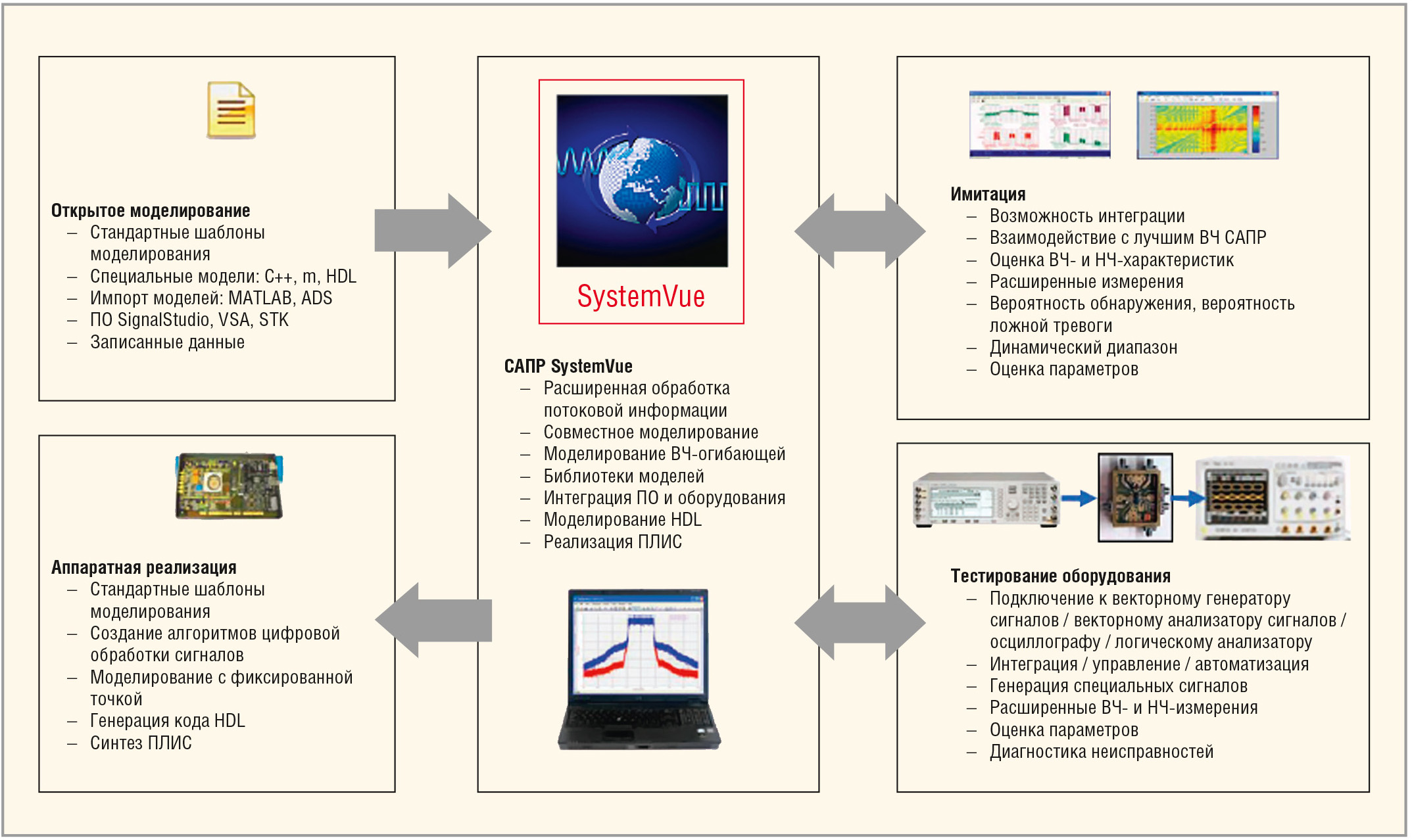 Тестирование параметров РЛС в режиме виртуального полёта с помощью САПР  SystemVue и ПО STK