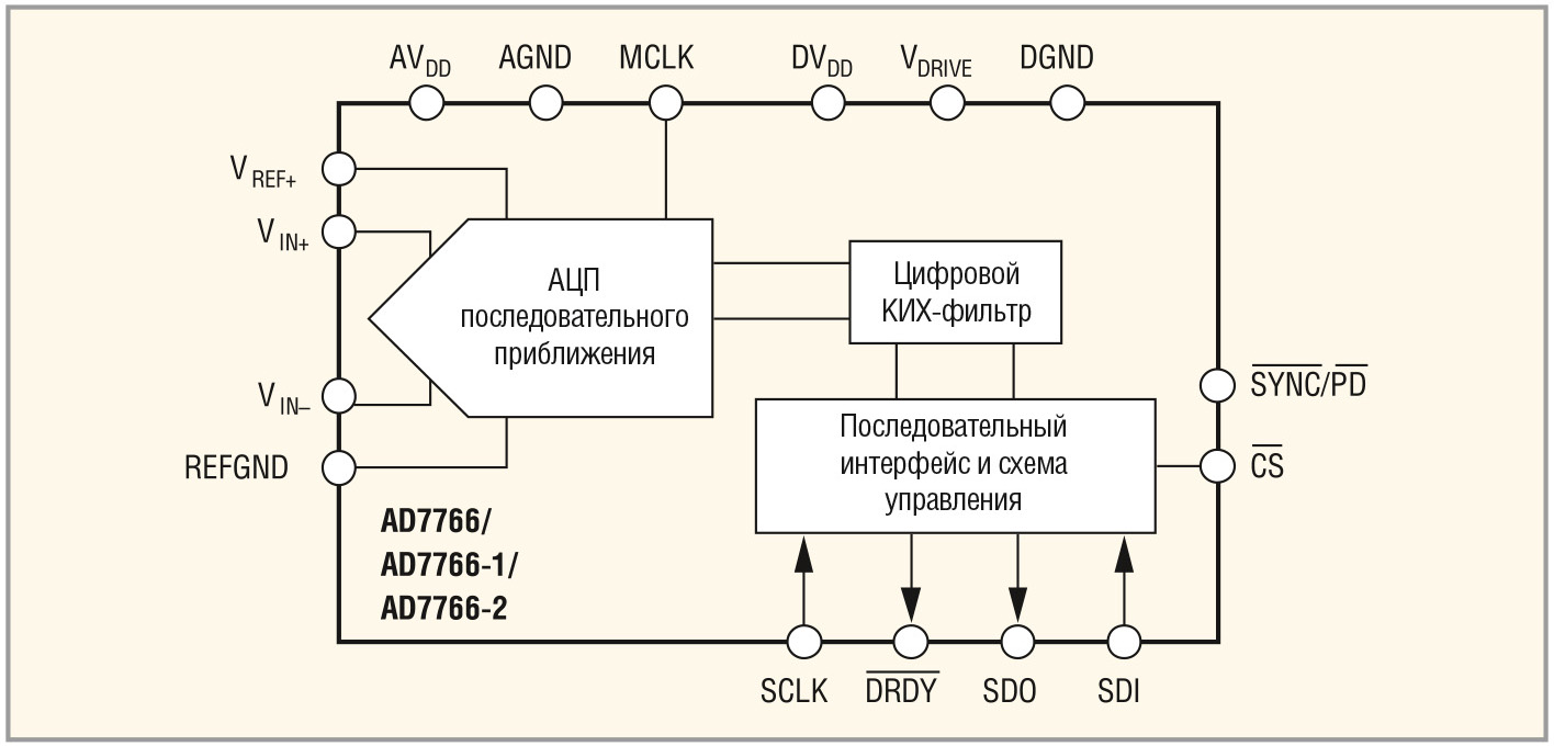 Эволюция преобразователей данных компании Analog Devices