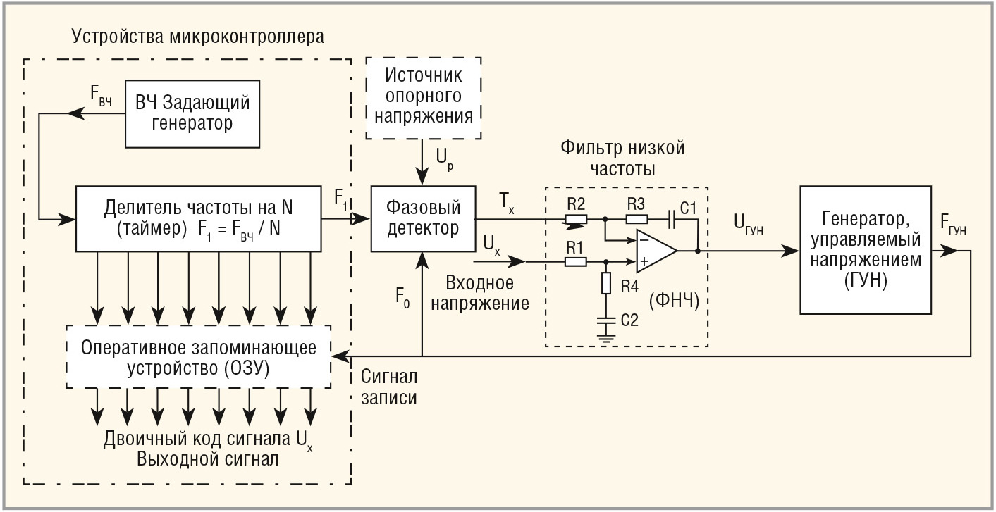 АЦП с контуром фазовой автоподстройки частоты