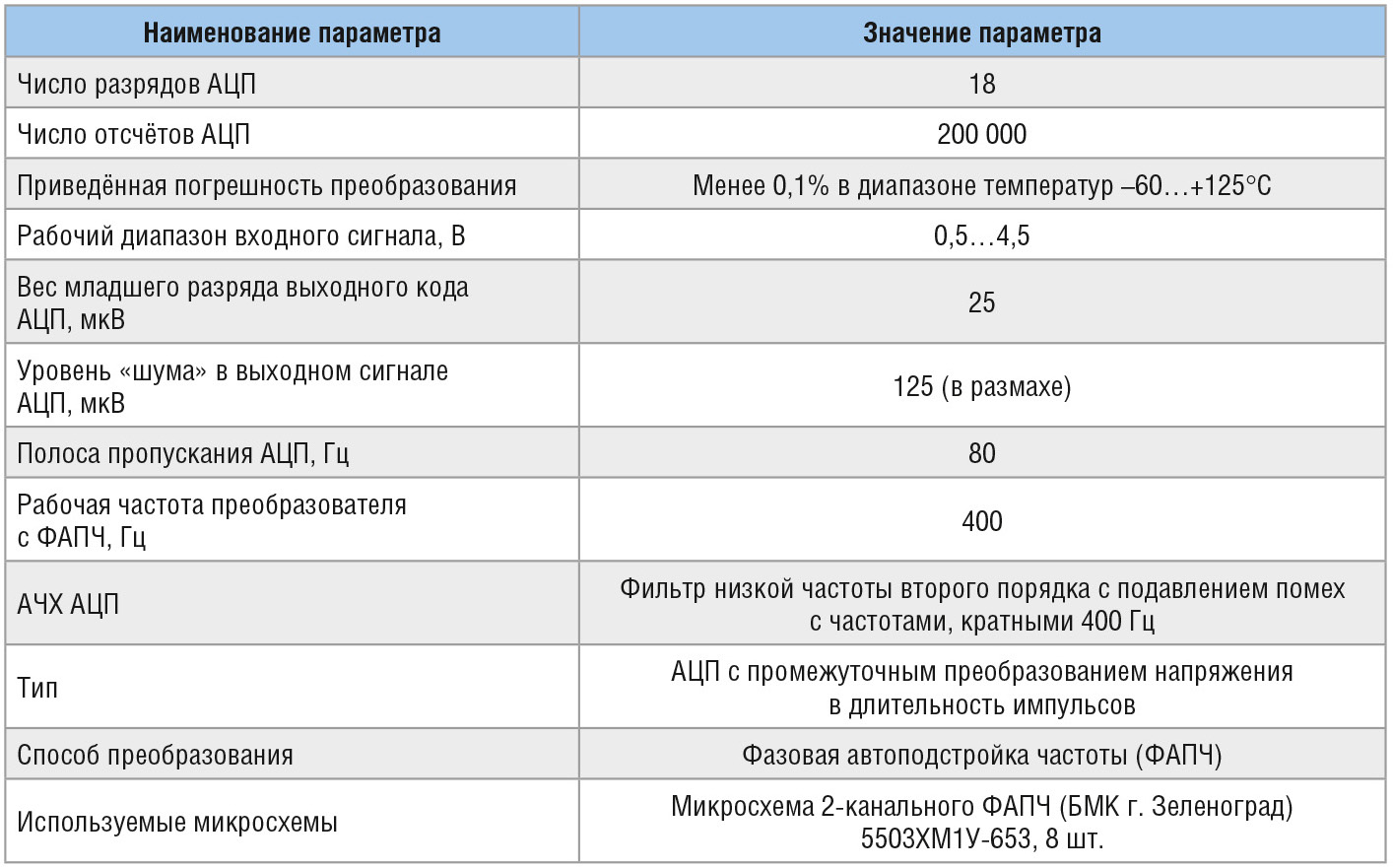 АЦП с контуром фазовой автоподстройки частоты