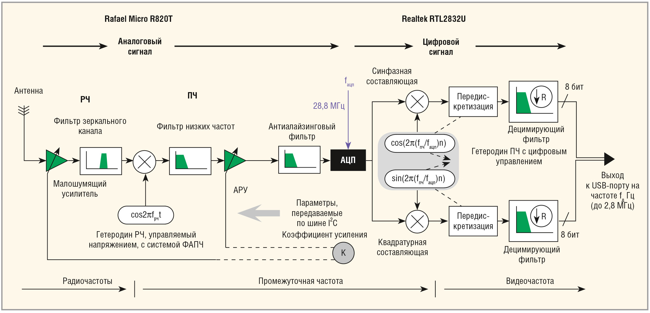 Программно-конфигурируемое радио набирает обороты