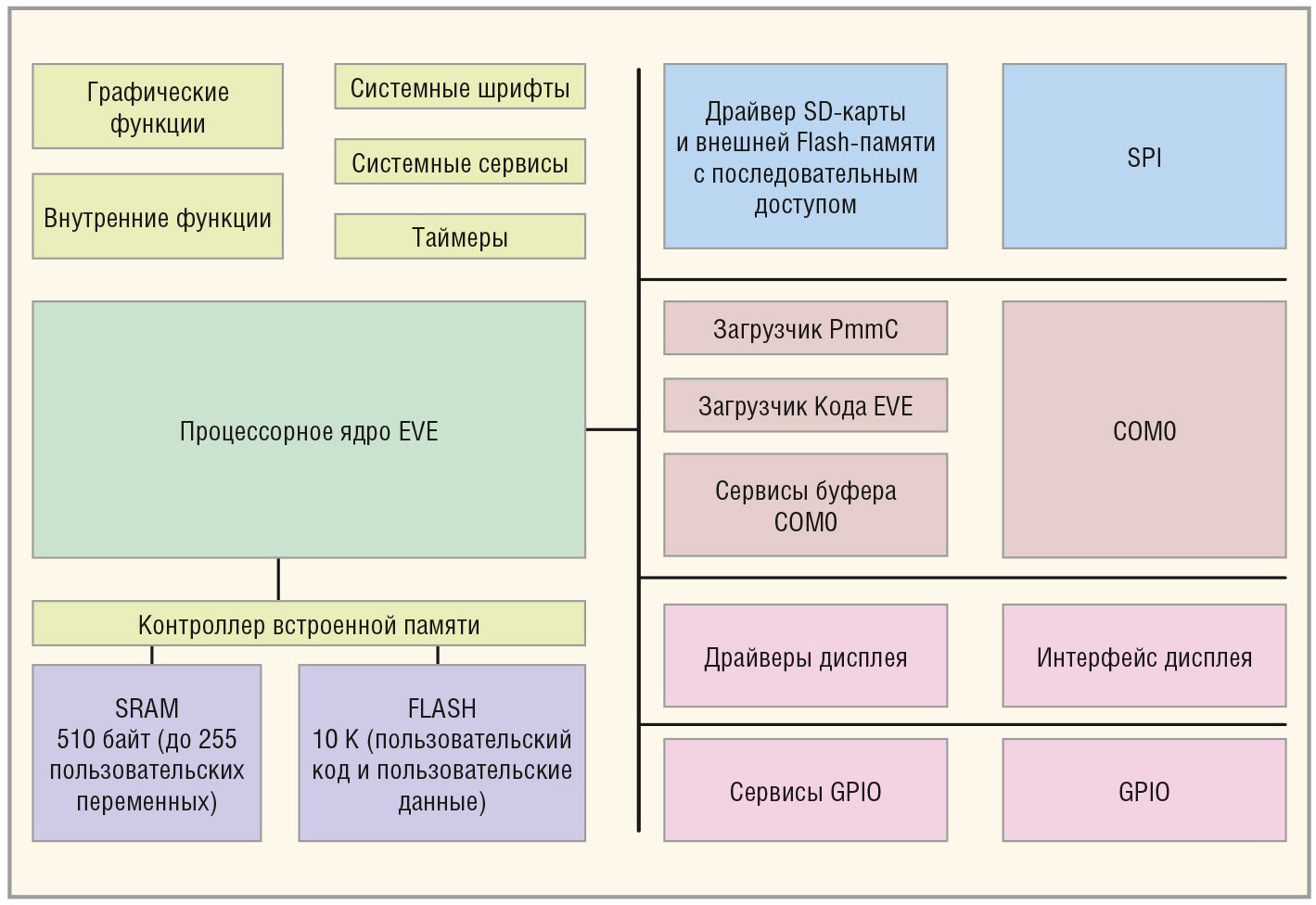 Автономное применение интеллектуальных дисплейных модулей от 4D Systems  Часть 1