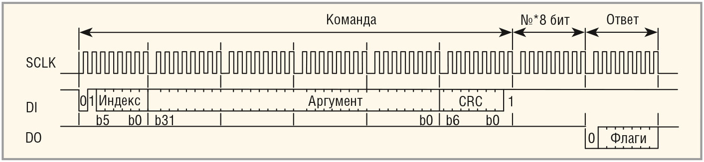 Рис. 6. Формат обмена данными по SPI