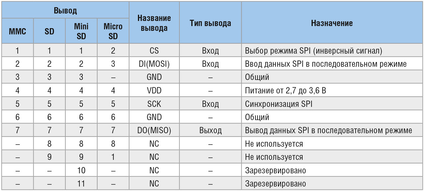Таблица 1. Назначение контактов карт памяти