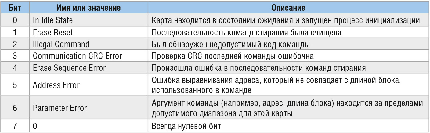 Таблица 3. Назначение бит в байте ответа R1