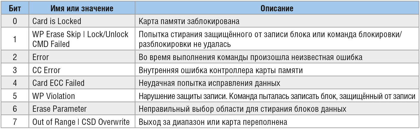Таблица 4. Назначение бит во втором байте ответа R2
