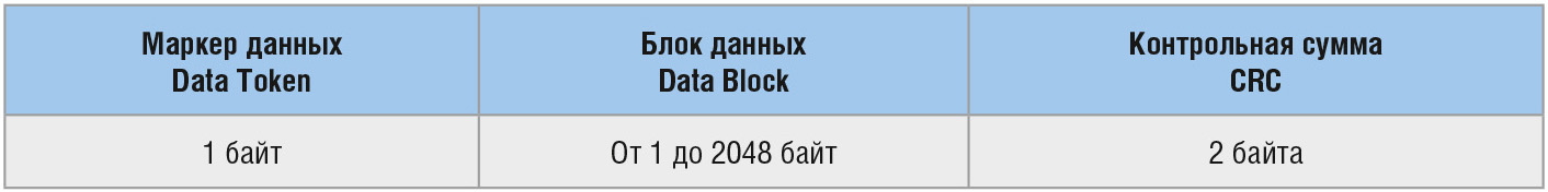 Таблица 5. Формат пакета данных