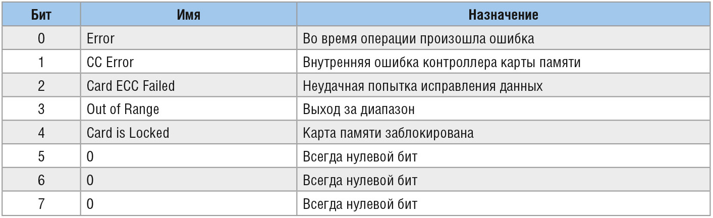 Таблица 6. Формат данных маркера ошибки