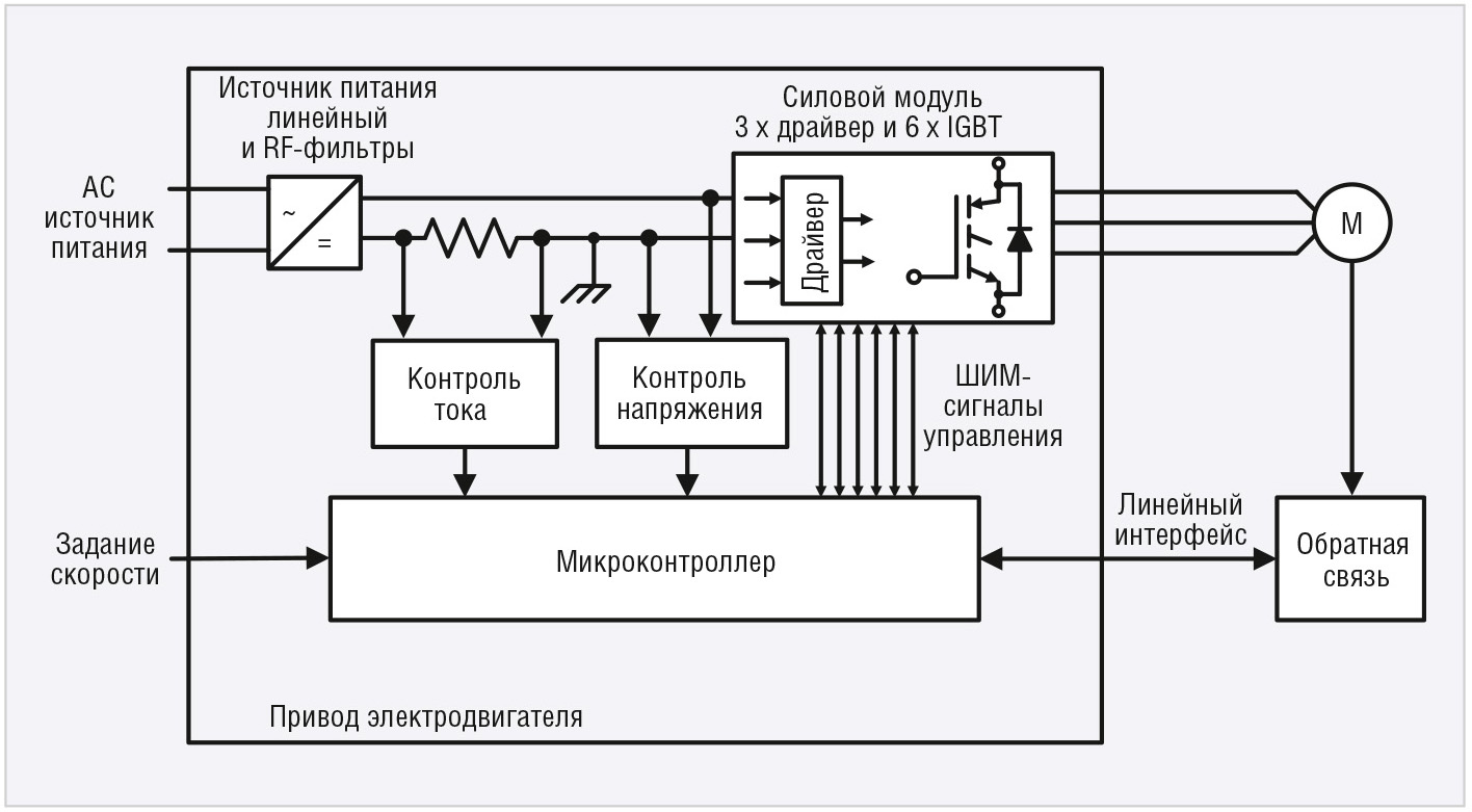 Процессорное управление электроприводами