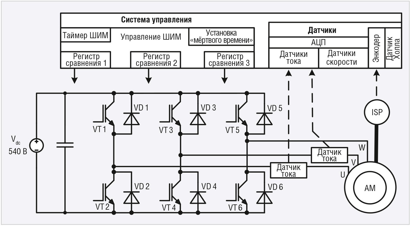 Процессорное управление электроприводами