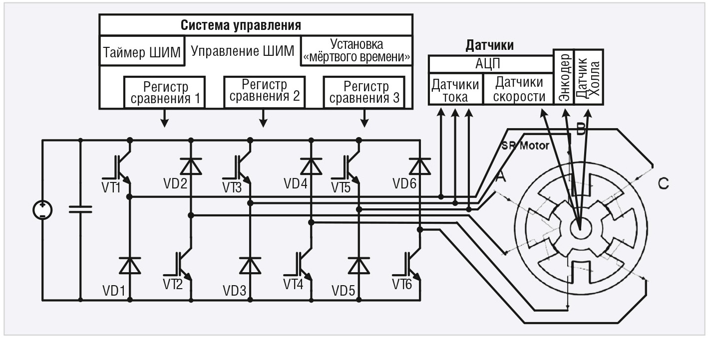 Процессорное управление электроприводами