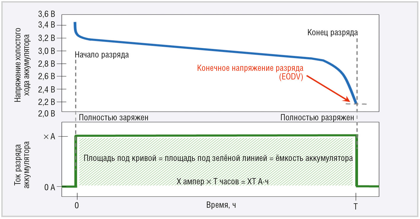 Измерение ёмкости аккумуляторов