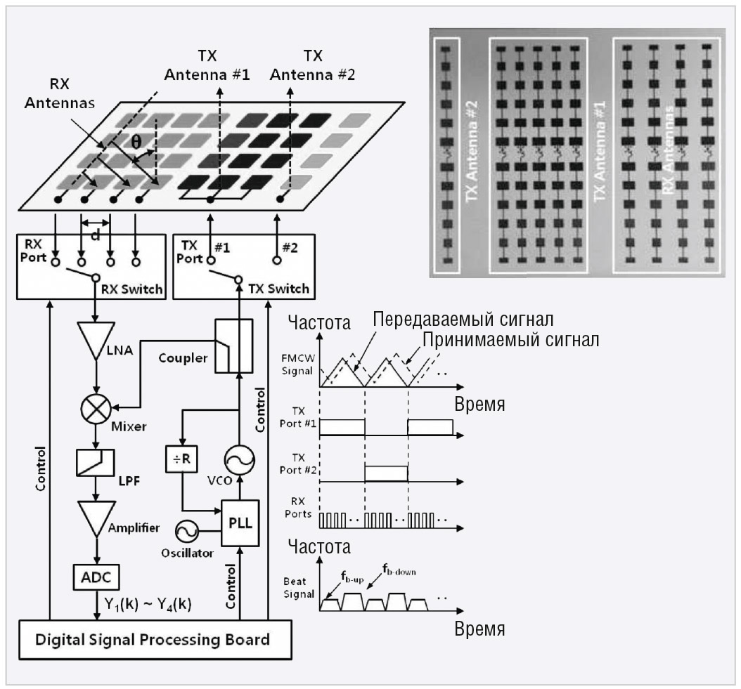 Проектирование автомобильных радаров и антенных систем в NI AWR Design  Environment