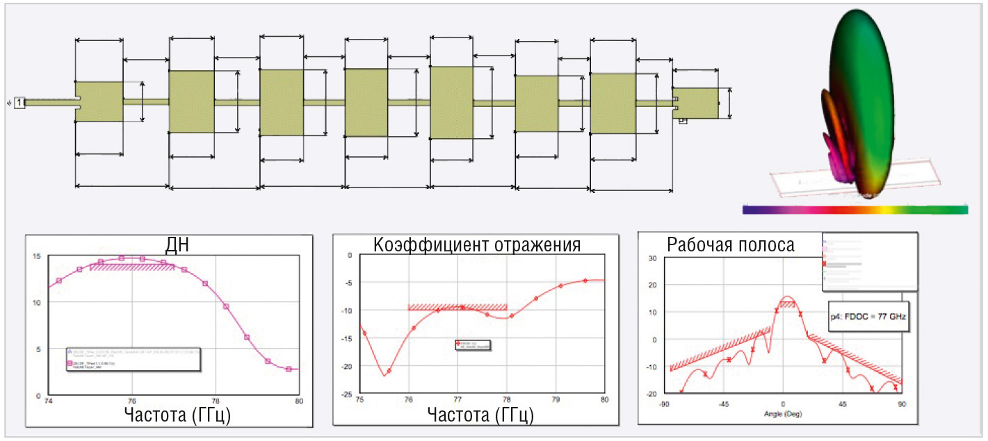 Проектирование автомобильных радаров и антенных систем в NI AWR Design  Environment