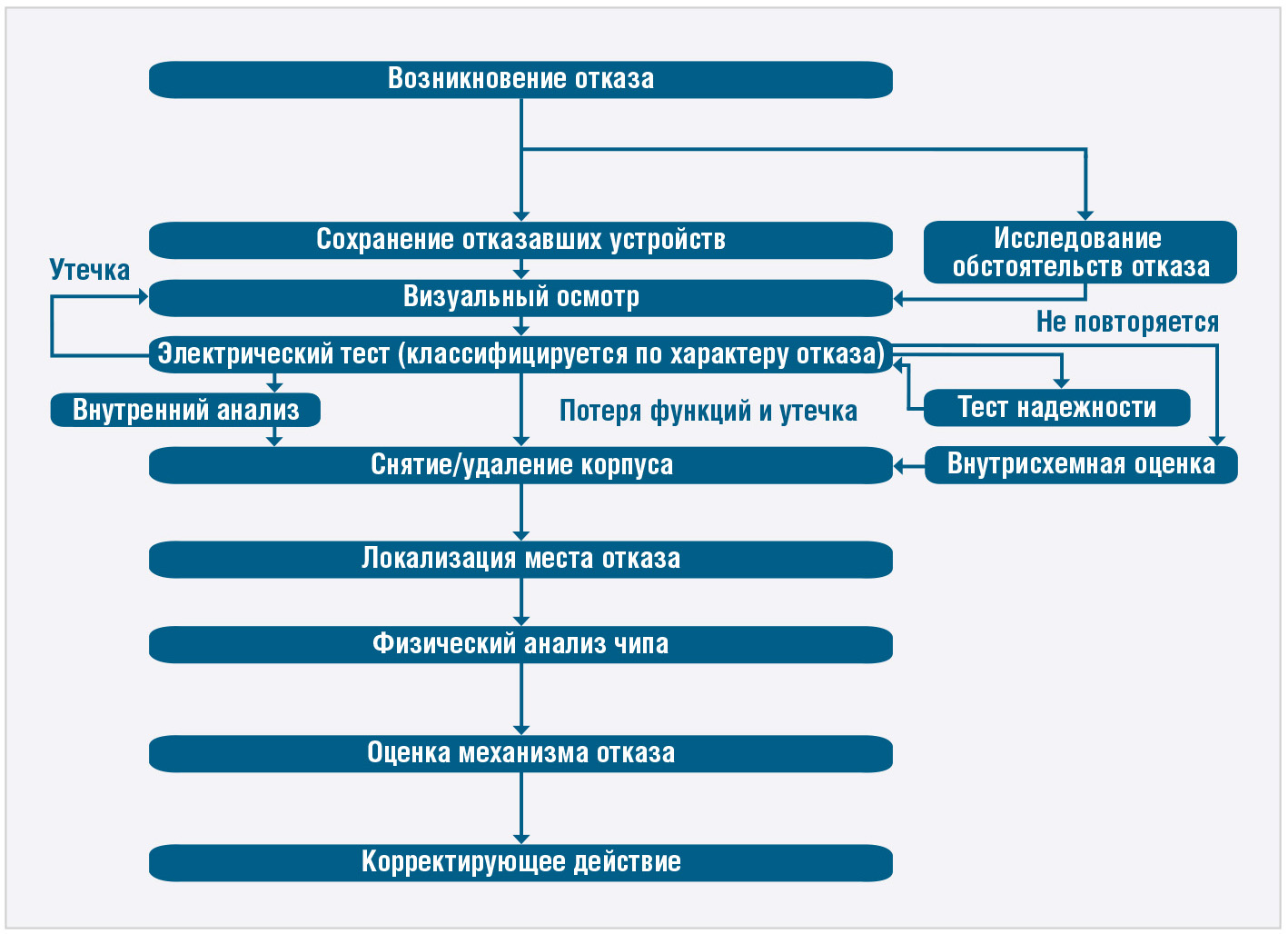 Зачем нужен анализ отказов в микроэлектронике