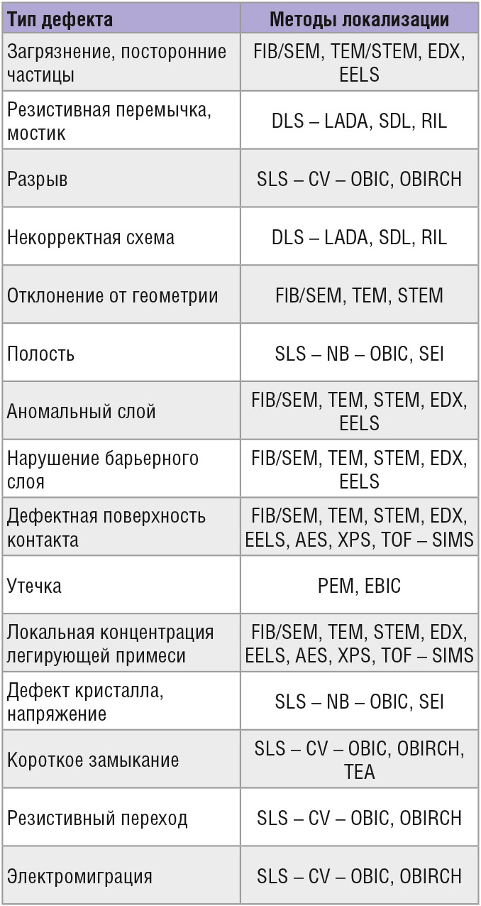 Зачем нужен анализ отказов в микроэлектронике