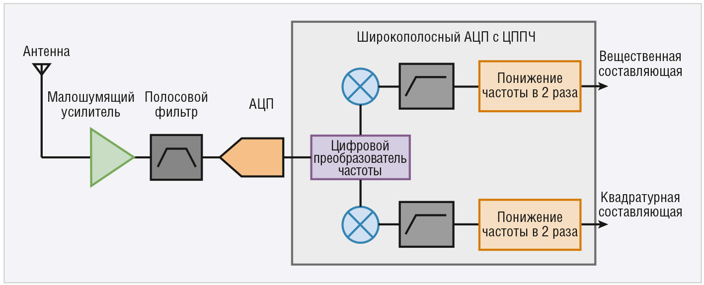 Аналого-цифровые преобразователи с понижением частоты. Часть 1