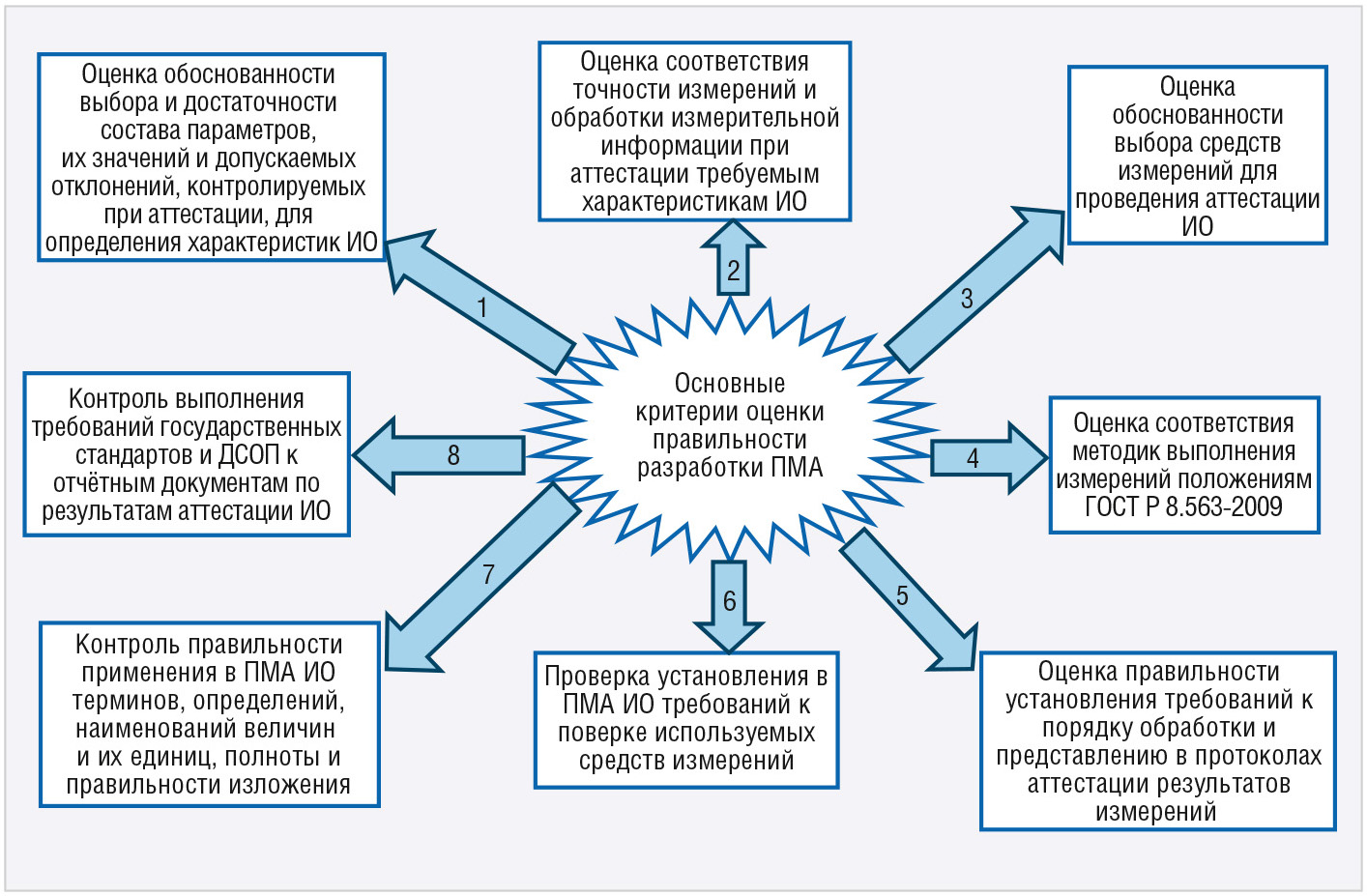 О разработке программ и методик аттестации испытательного оборудования