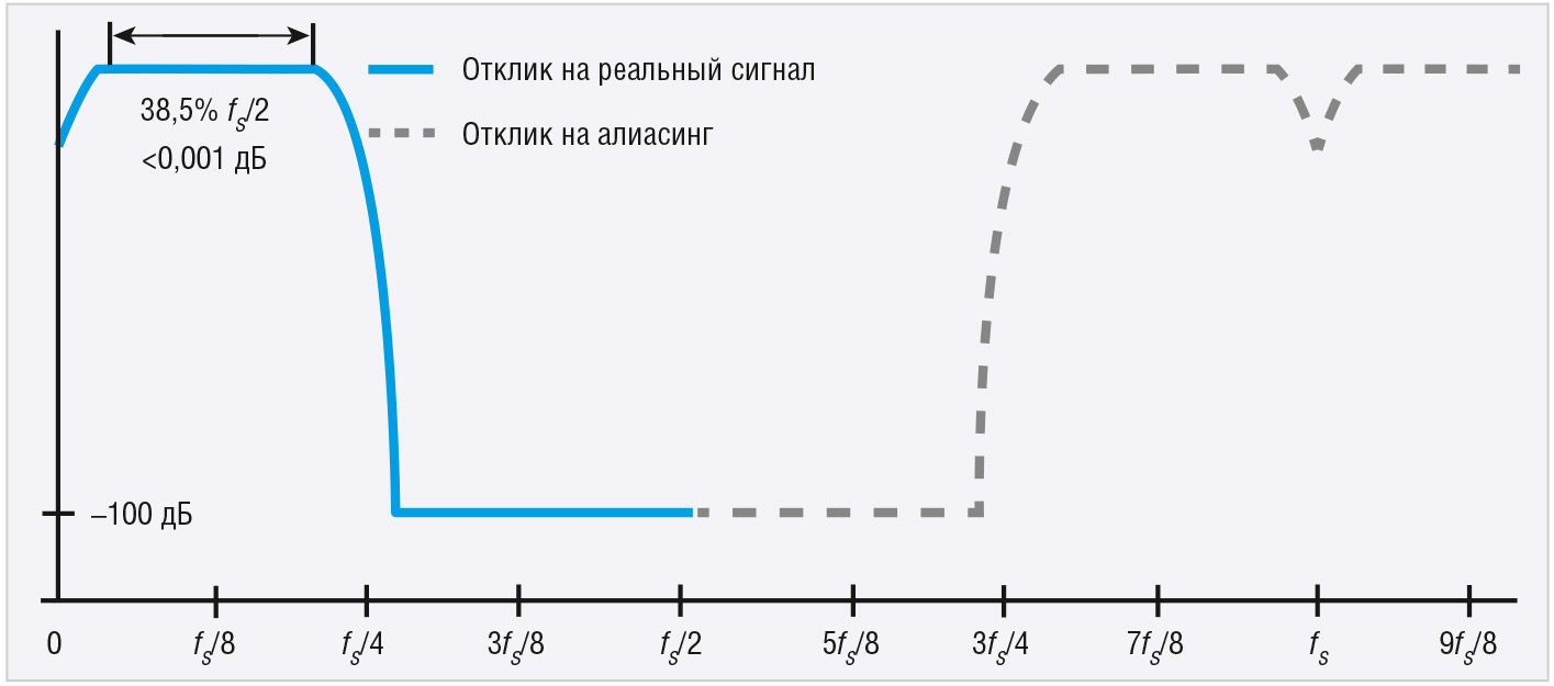 Аналого-цифровые преобразователи с понижением частоты. Часть 2