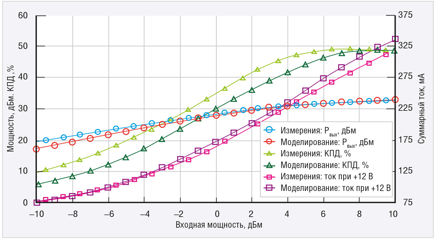 Преимущества применения точных нелинейных моделей при проектировании  усилителей мощности в NI AWR Design Environment