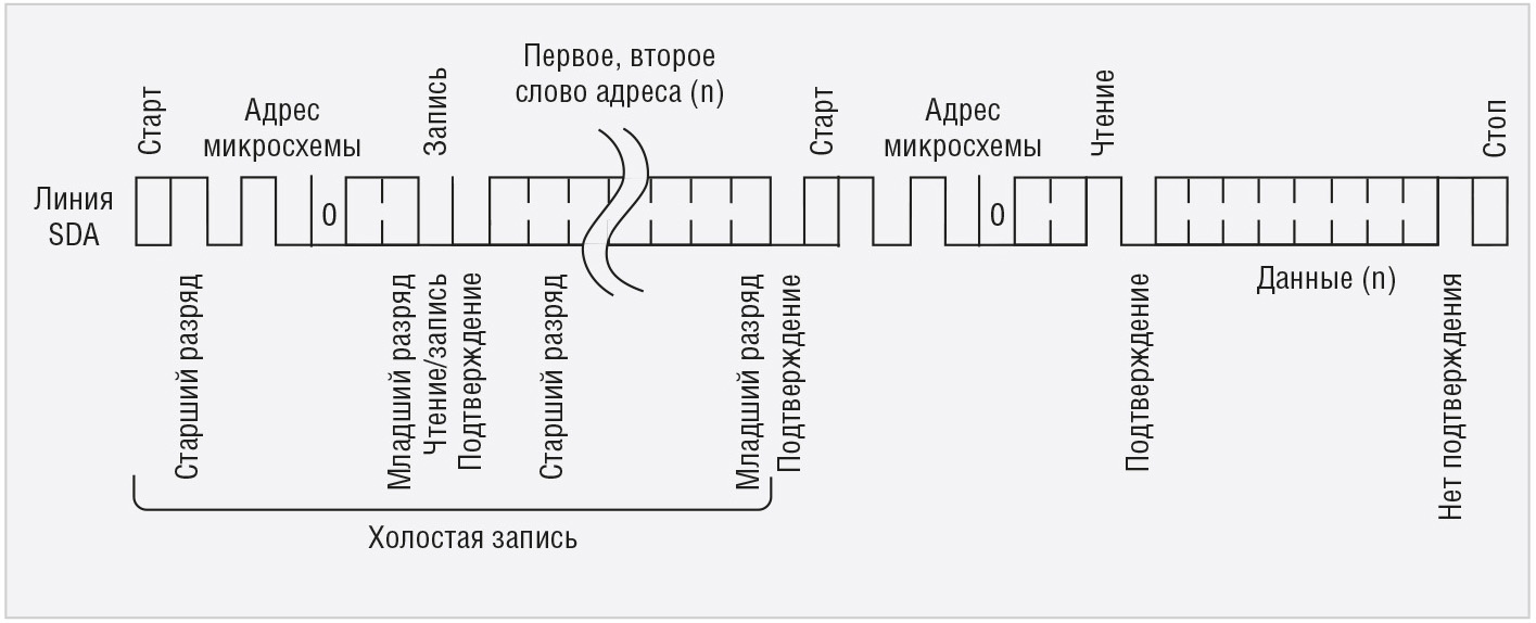 Современные 32-разрядные ARM-микроконтроллеры серии STM32. Дополнительная  энергонезависимая память с интерфейсом I²C