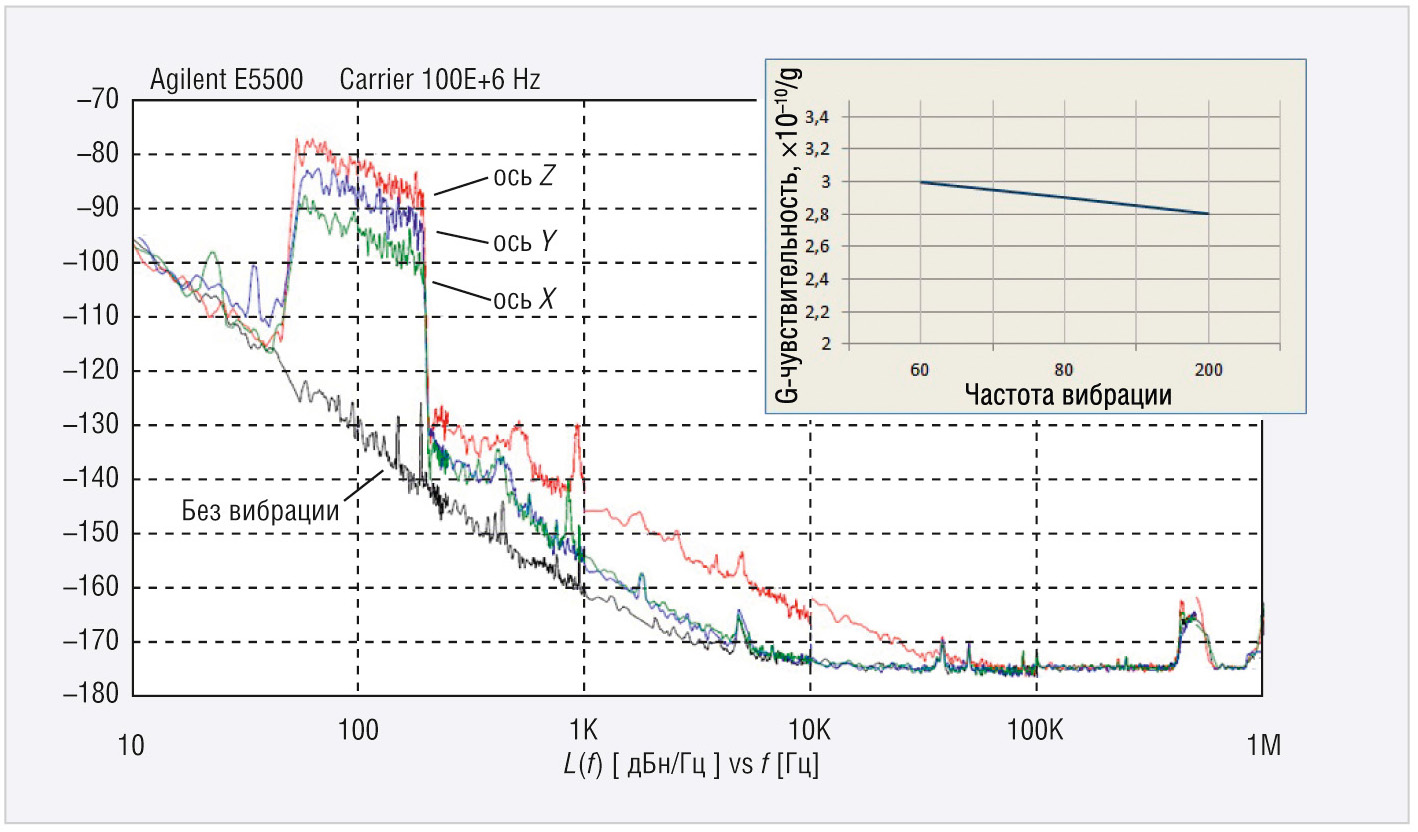 Измерение G-чувствительности кварцевых генераторов