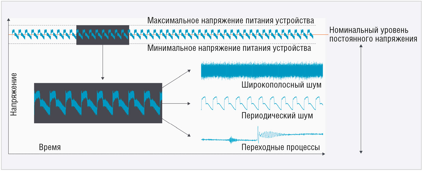 Точные измерения цепей питания