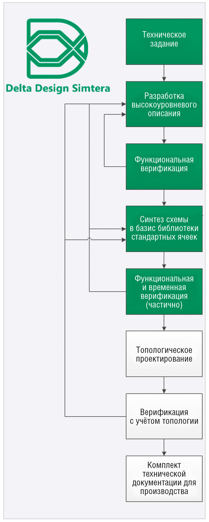 Новые возможности в системе функциональной верификации и моделирования  HDL-проектов Delta Design Simtera