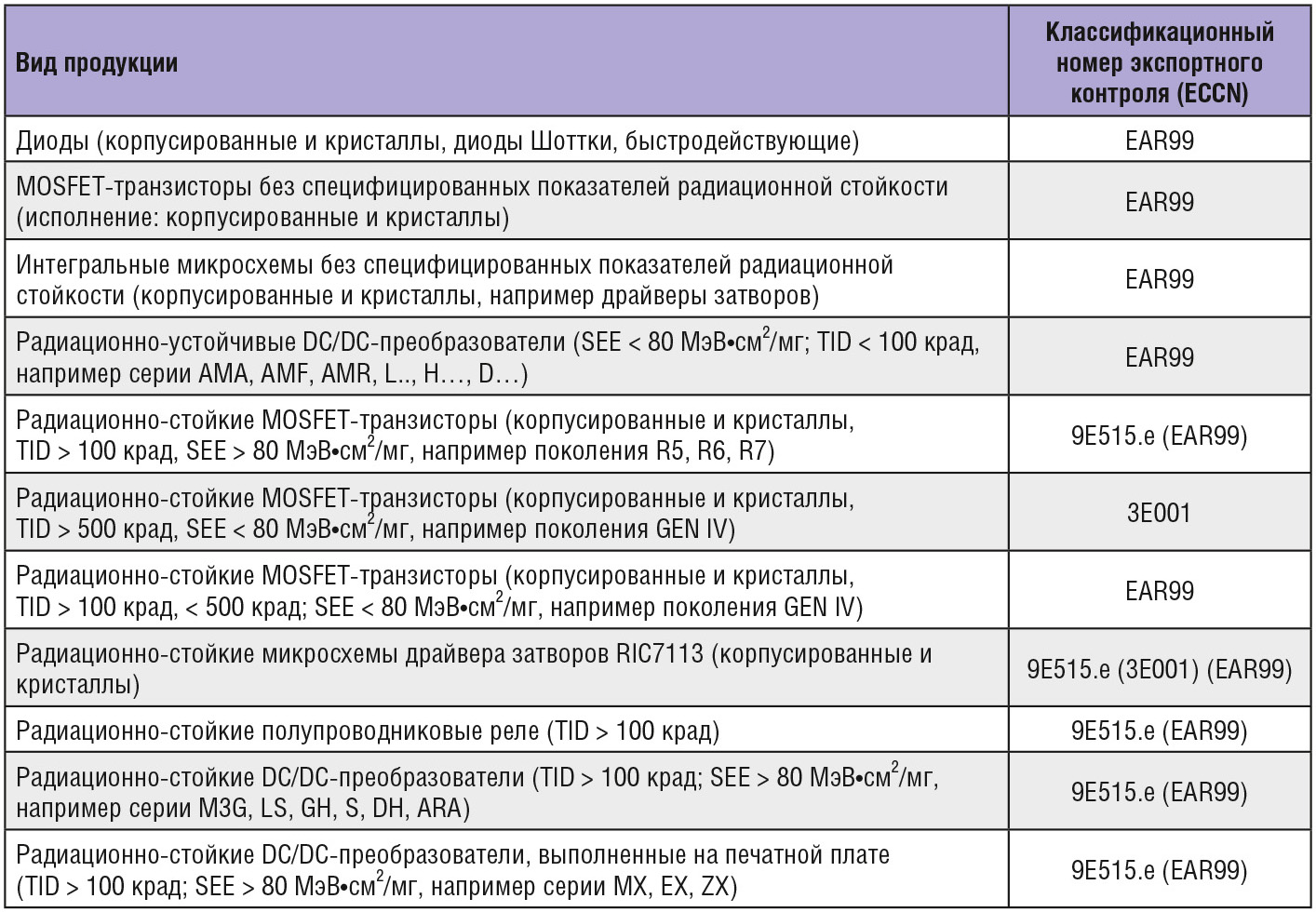 Воздействие радиационных факторов на полупроводниковые компоненты силовой  электроники. Часть 1