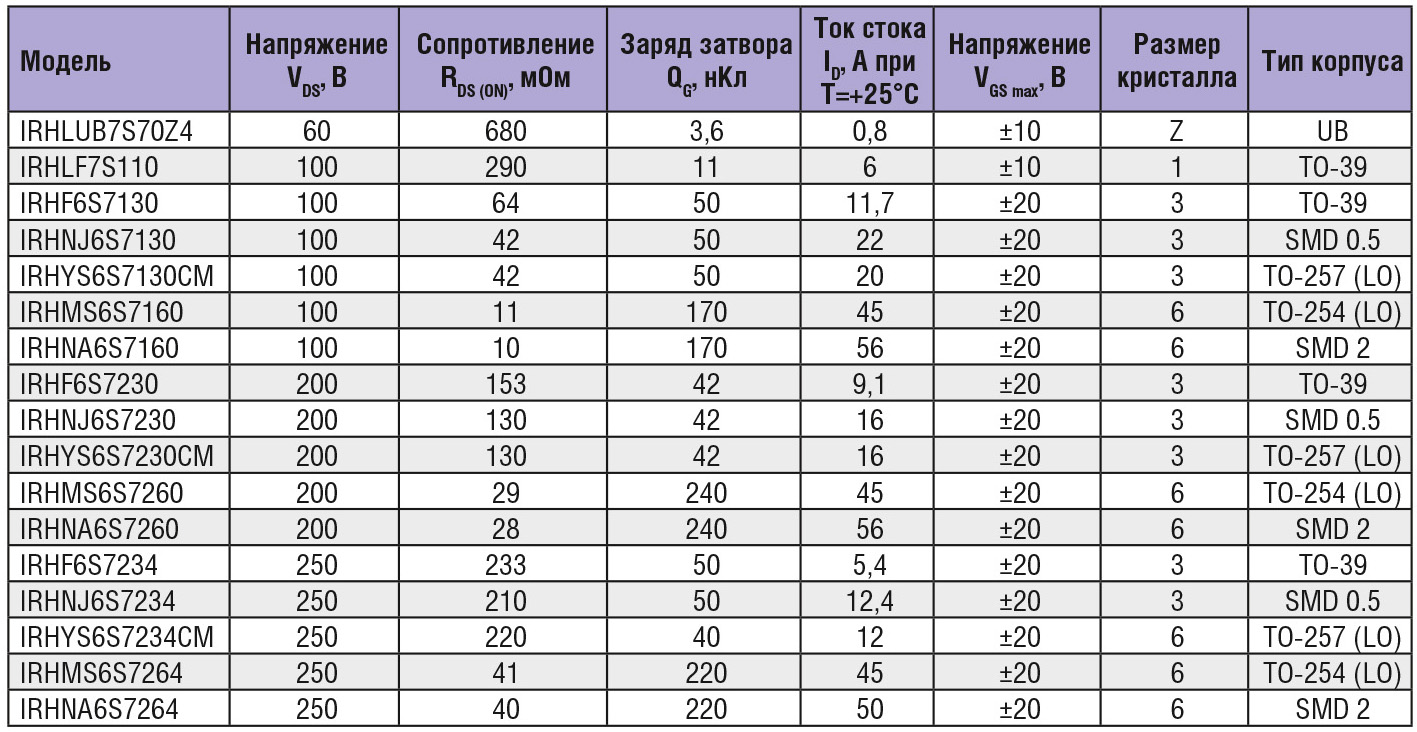 Воздействие радиационных факторов на полупроводниковые компоненты силовой  электроники. Часть 1