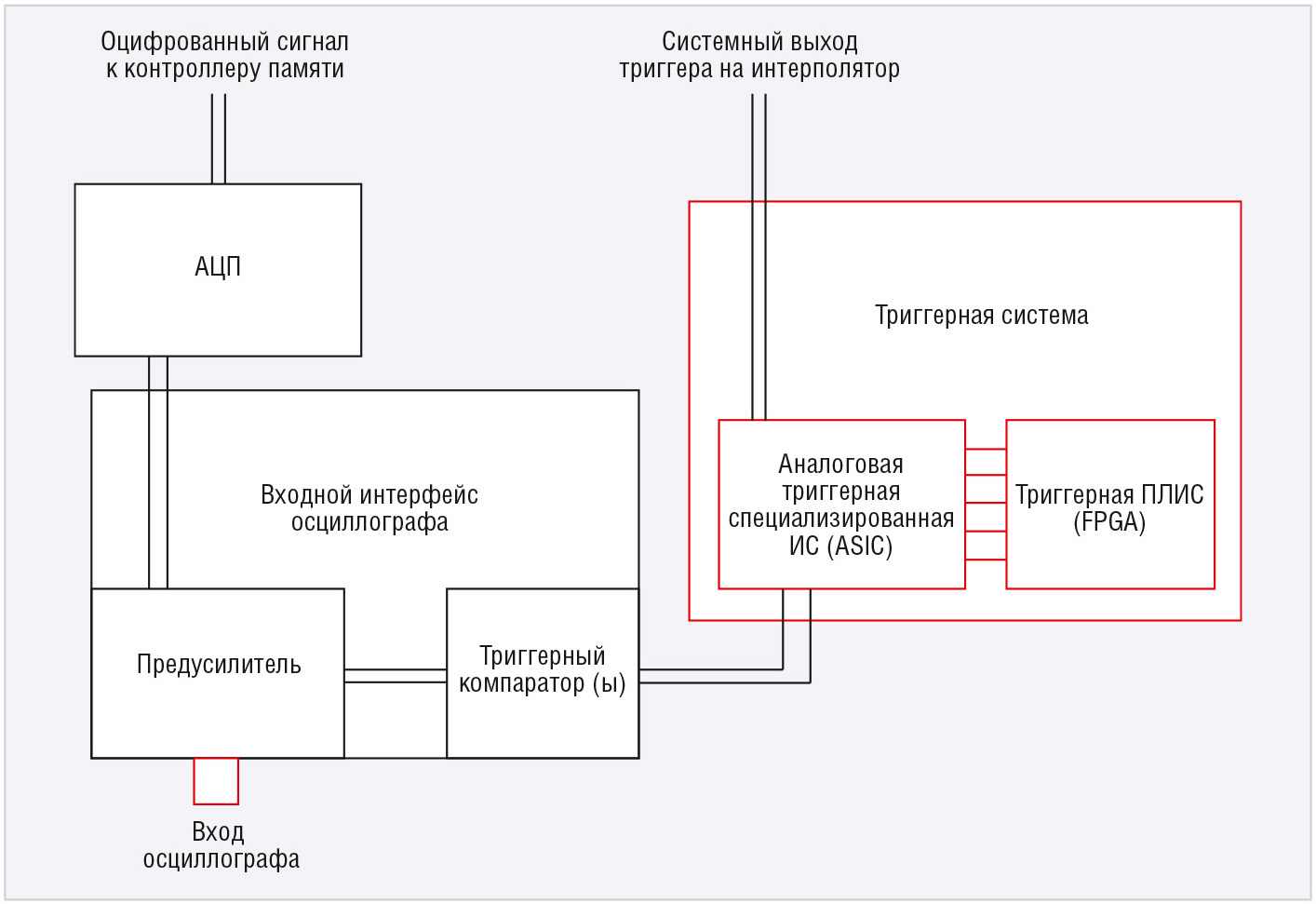 Цифровой USB осциллограф из компьютера. Схема и описание