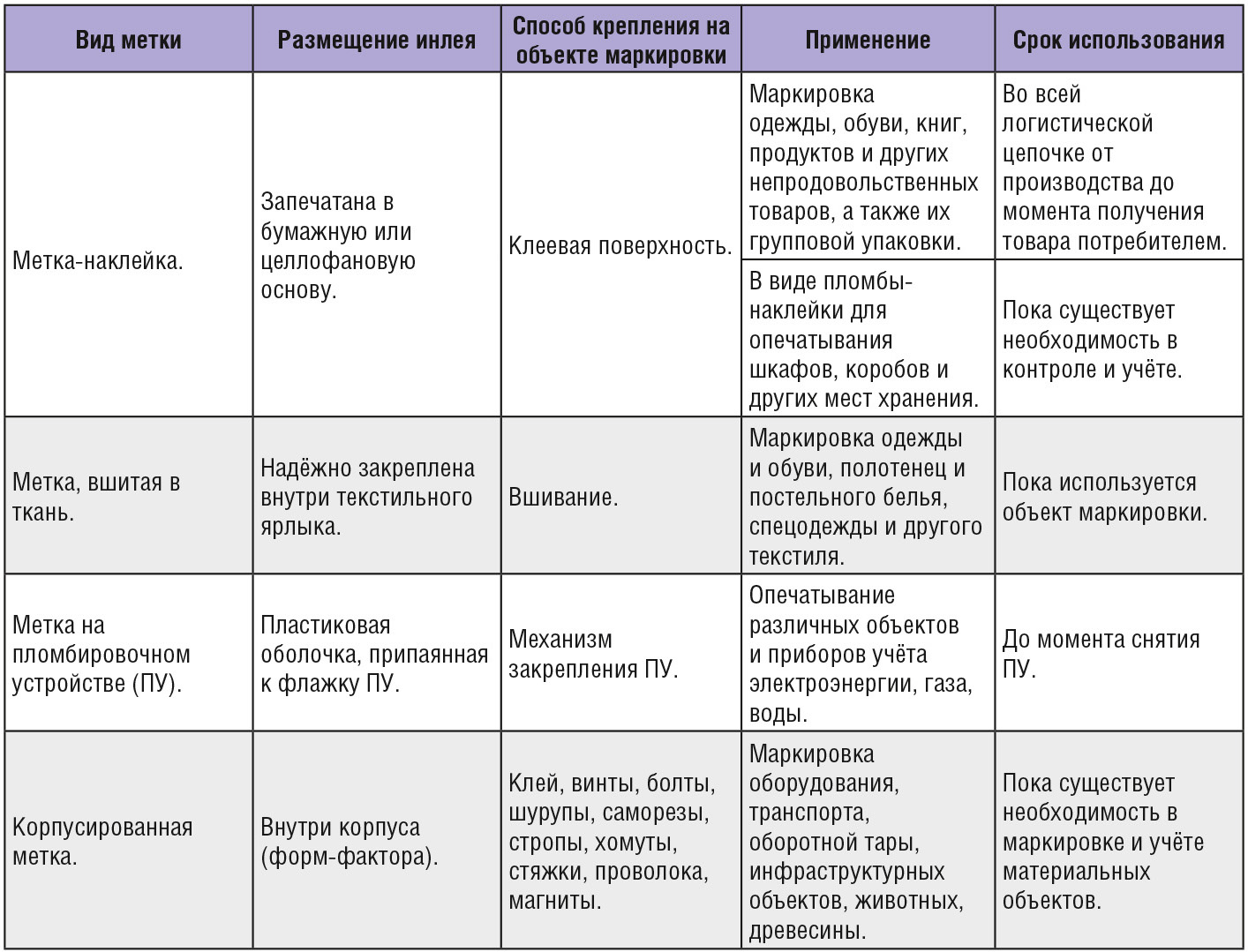 RFID: всему своё место