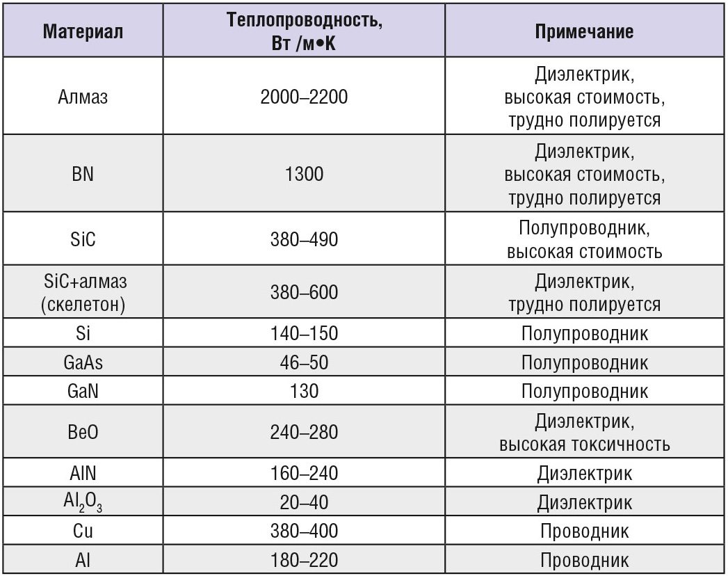 Изготовление ГИС СВЧ на алюмонитридных подложках со сквозными отверстиями,  заполненными поликристаллическим алмазом