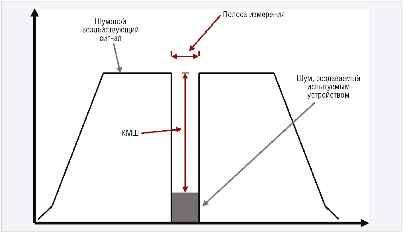 Измерение коэффициента мощности шума с помощью реальных сигналов