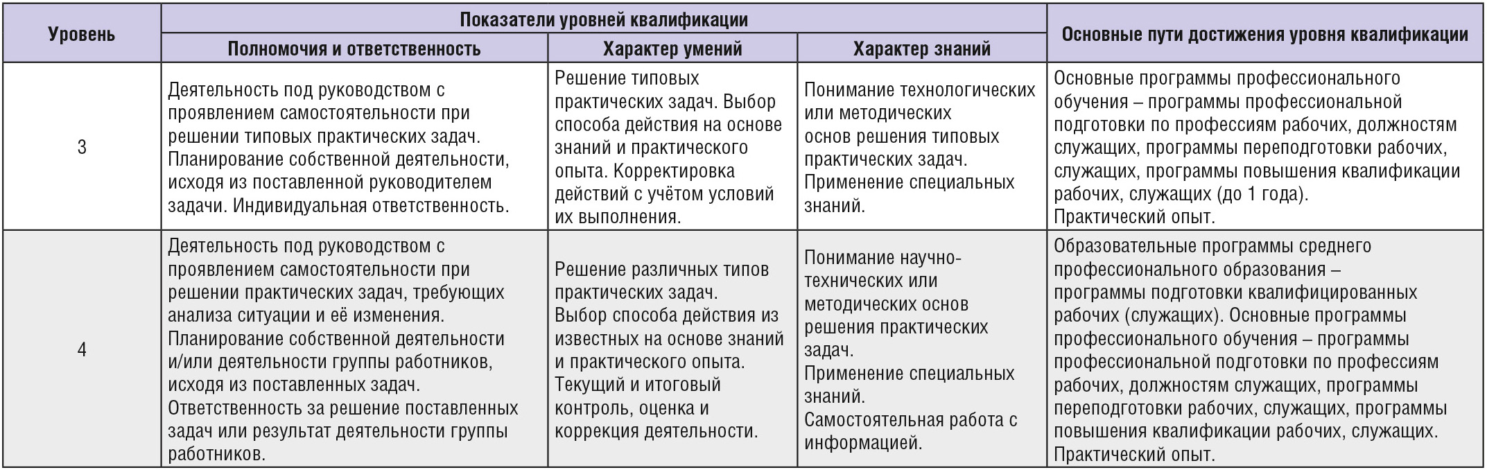 Профессиональный стандарт для рабочих в области производства изделий  микроэлектроники