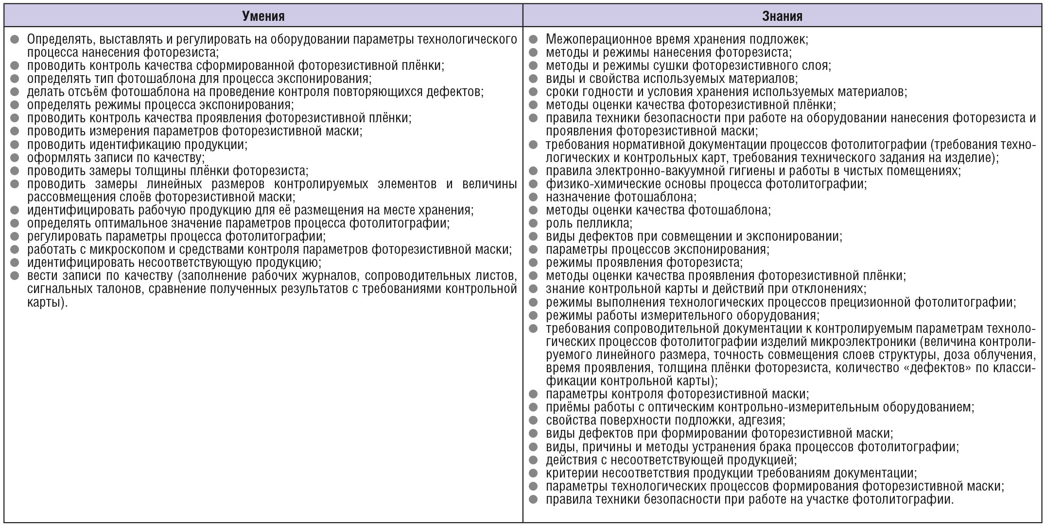 Профессиональный стандарт для рабочих в области производства изделий  микроэлектроники