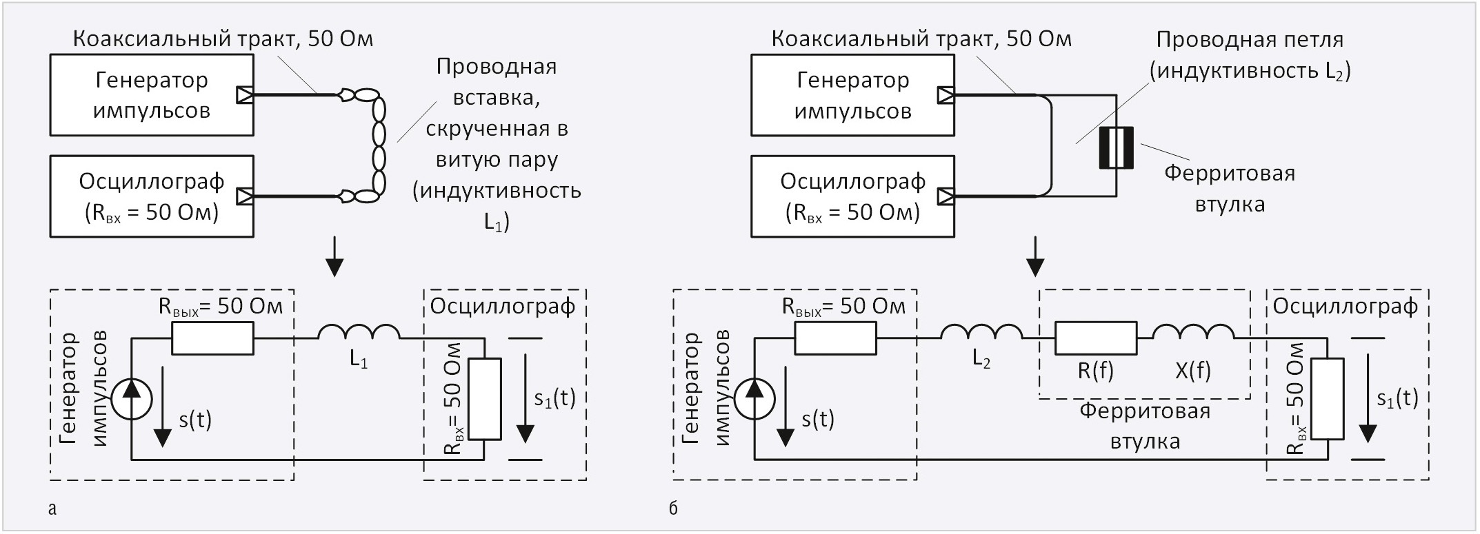 Расчёт собственного импеданса ферритовых втулок в составе электрических  цепей на основе измерений во временной области. Часть 1