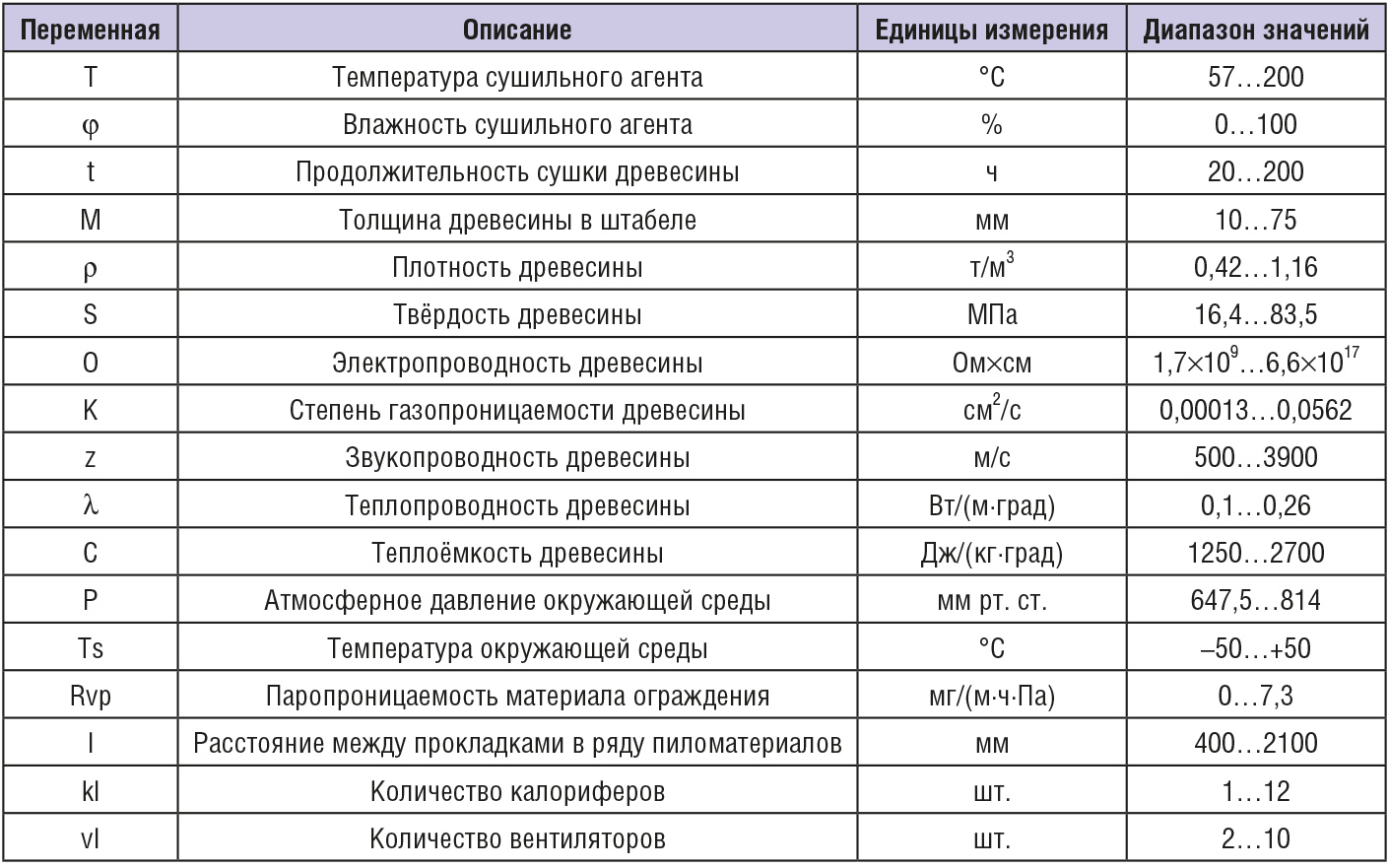 Технология конвективной сушки пиломатериалов на основе метода  корреляционного анализа