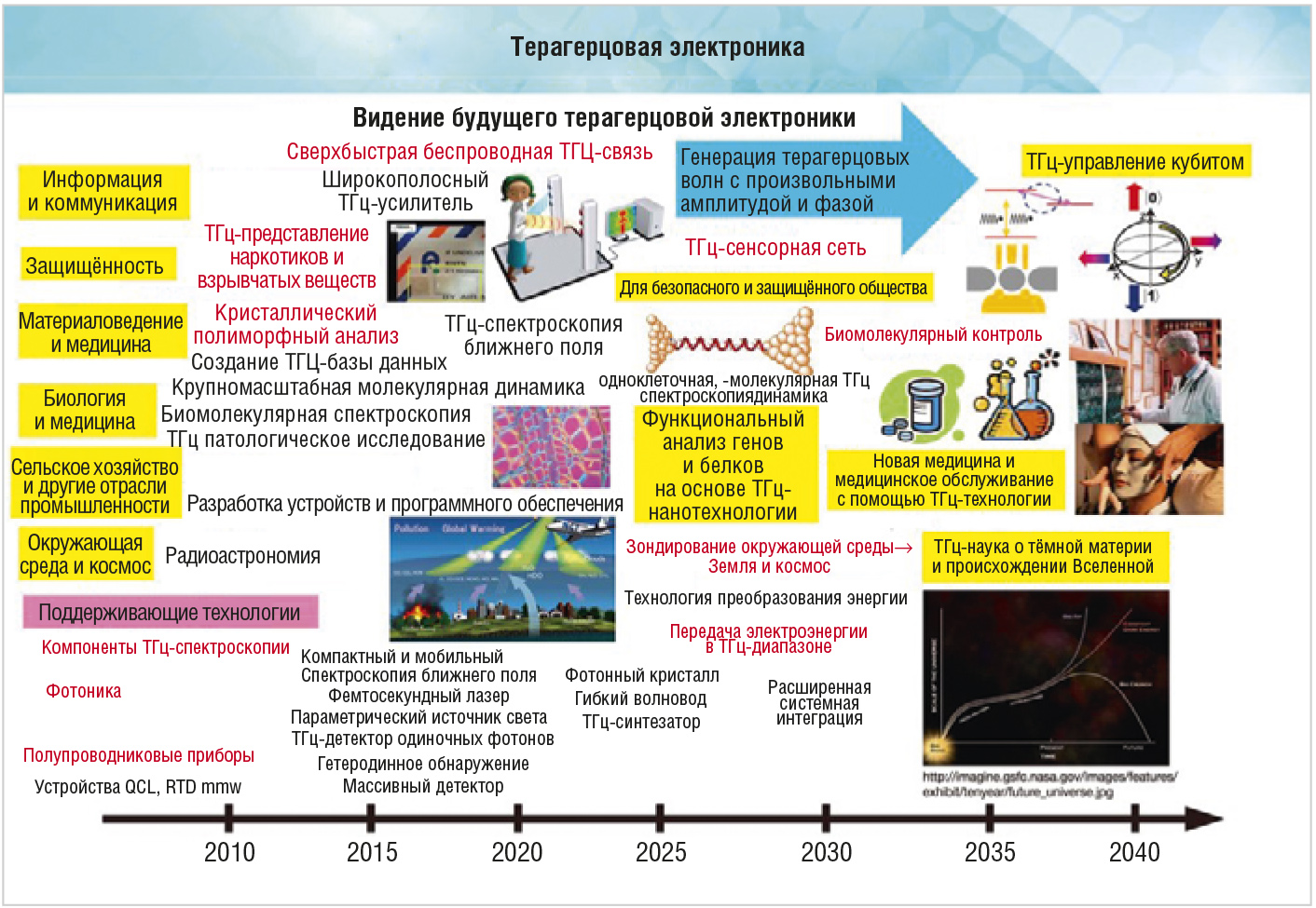 Крупнейшие в мире перспективные электронные отечественные проекты с  ёмкостью мирового рынка в триллионы долларов