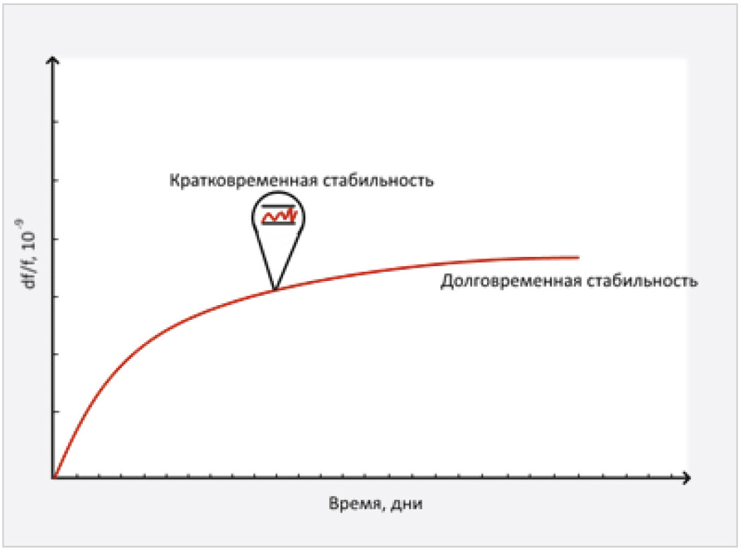 Новейшие кварцевые генераторы с высокой кратковременной стабильностью и  особенности их применения