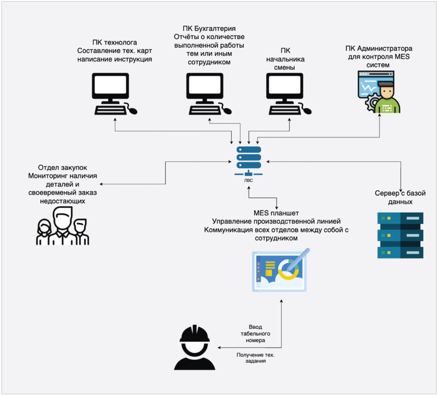 Разработка модуля выдачи и контроля исполнения производственного задания  информационно-управляющей системы класса MES