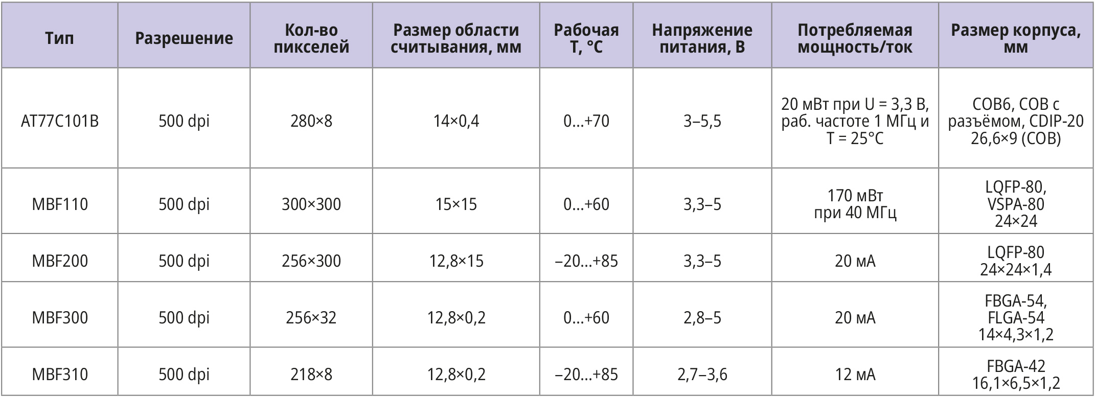 Датчики-сканеры отпечатков пальцев в устройствах биоидентификации. Обзор и  перспективы