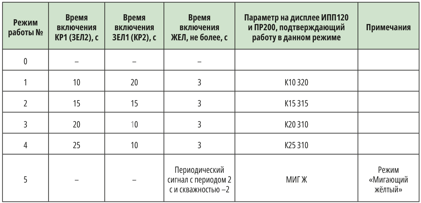 Автоматизация светофора