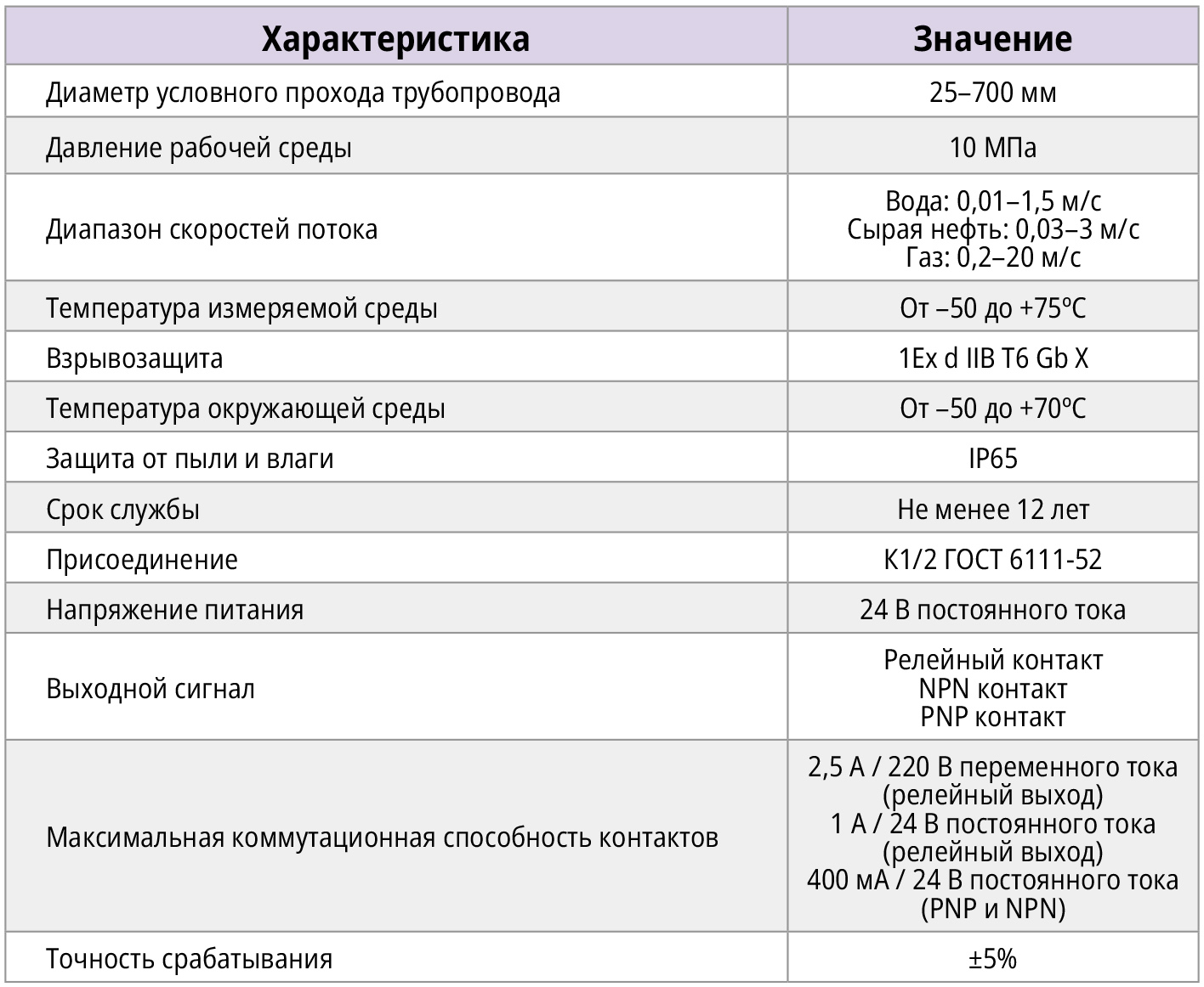 Электронные датчики потока, протока и реле для производственных линий,  магистралей и бытовых услуг. Обзор