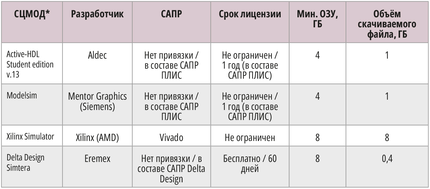 Сравнение систем цифрового моделирования электронной аппаратуры