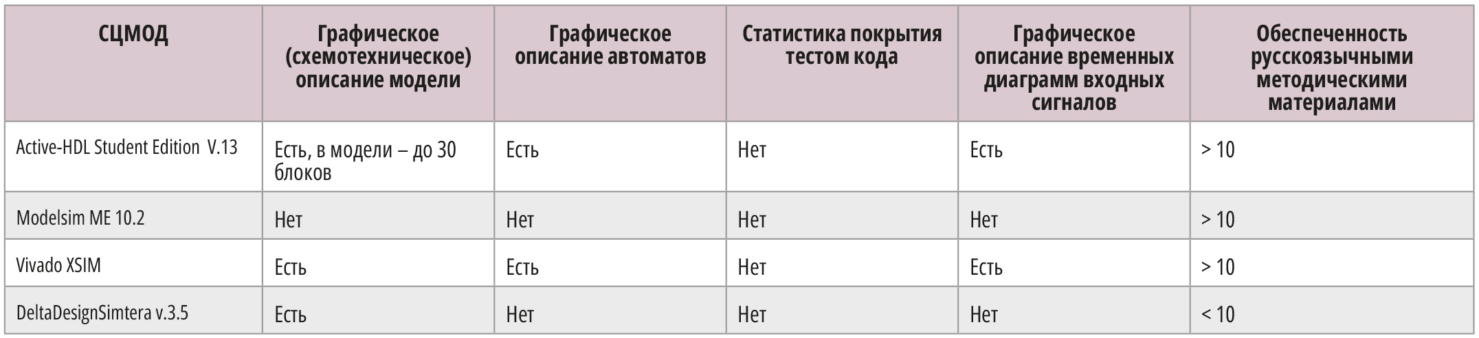 Сравнение систем цифрового моделирования электронной аппаратуры