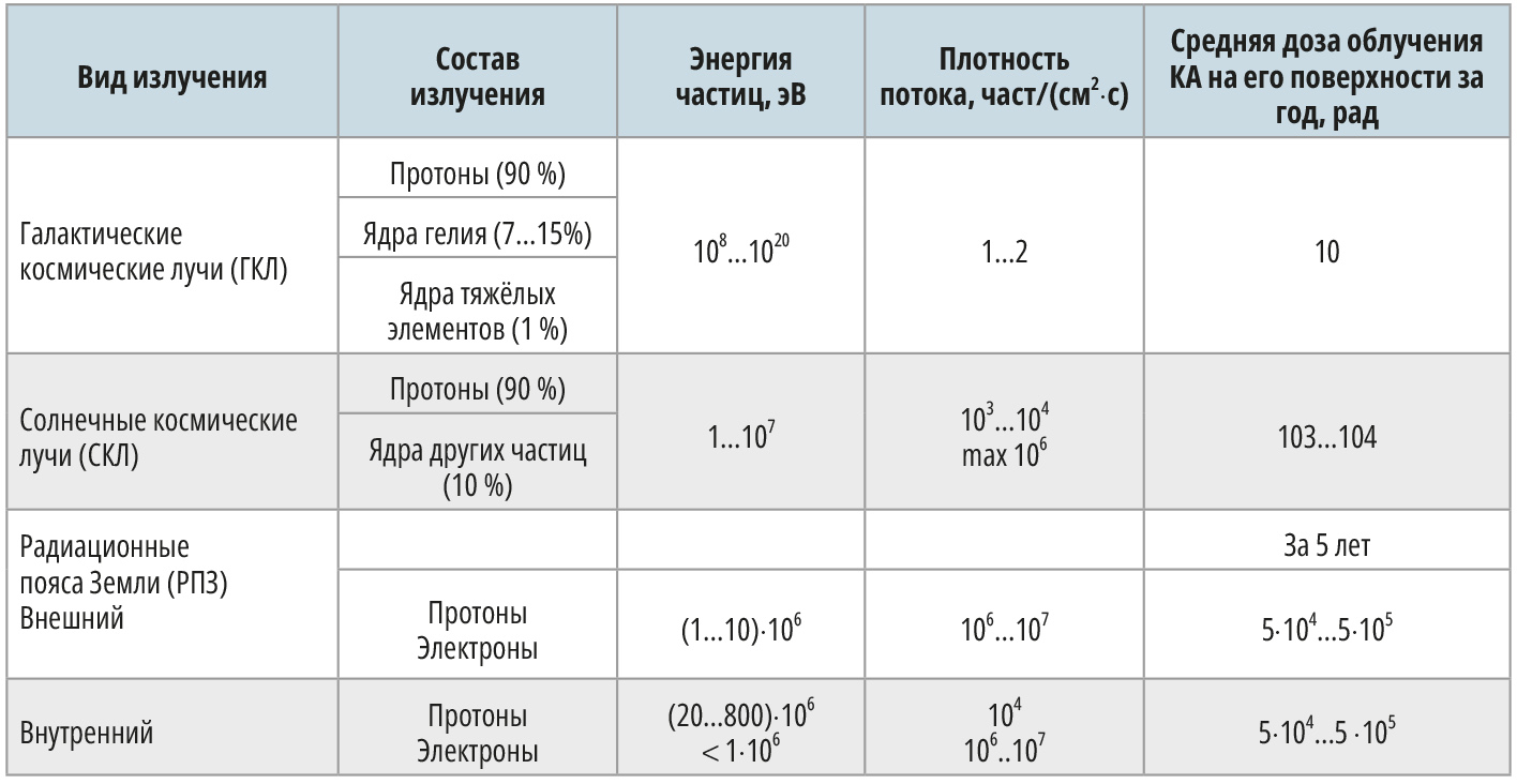 Ионизирующее излучение космического пространства и конструирование  радиационно-стойких приборов для систем управления космическими аппаратами.  Часть 1