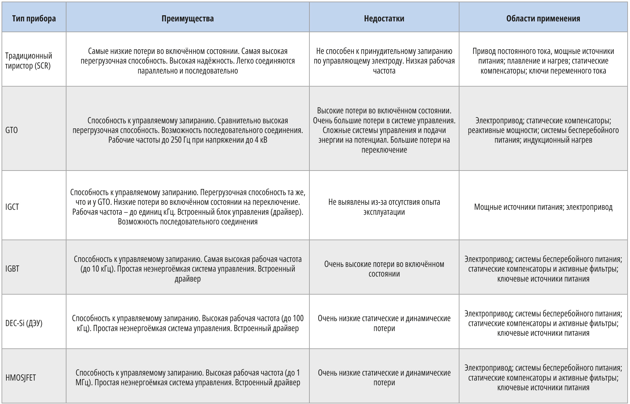 Тиристор со статической индукцией с повышенным быстродействием